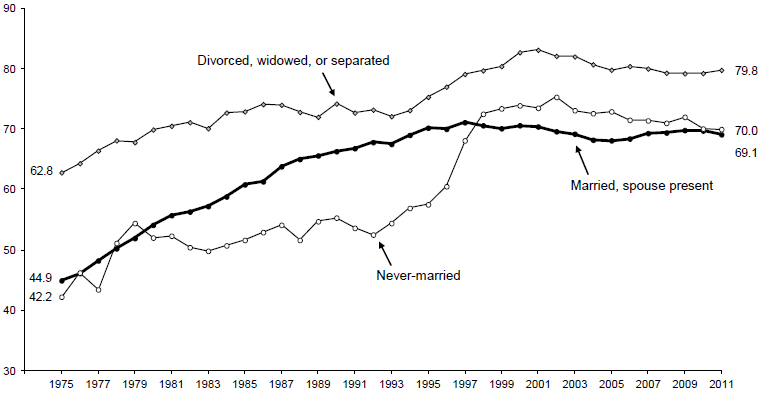 Figure WORK 7. Labor Force Participation of Women with Children under 18: 1975-2011