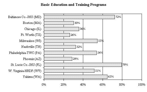 Percentages of WtW Enrollees for Whom the Receipt of Skill Enhancement Services Commenced on or Following Initial Employment