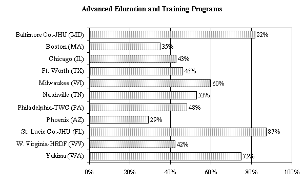 Percentages of WtW Enrollees for Whom the Receipt of Skill Enhancement Services Commenced on or Following Initial Employment