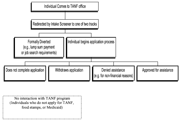Figure 1. Sample Process Map for Identifying Applicant and Diverted TANF Cases for Study.